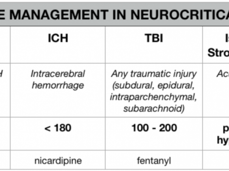 A Quick Reference to Blood Pressure Management for Neurologic Emergencies