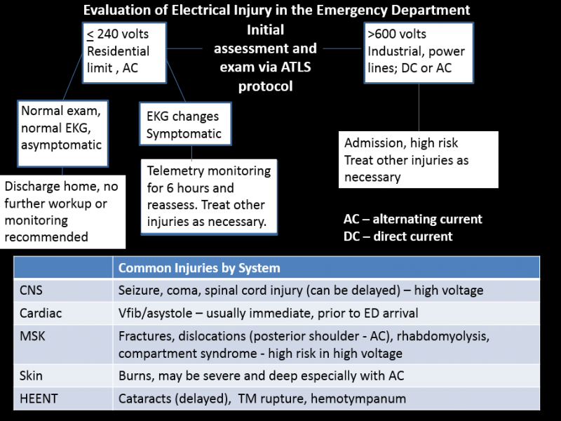 Back to Basics: Electrical Injuries
