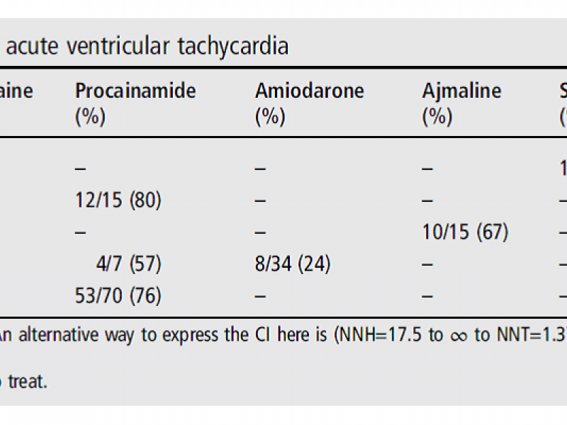 Procainamide vs Amiodarone: The Evidence Behind Treating Stable, Monomorphic Ventricular Tachycardia